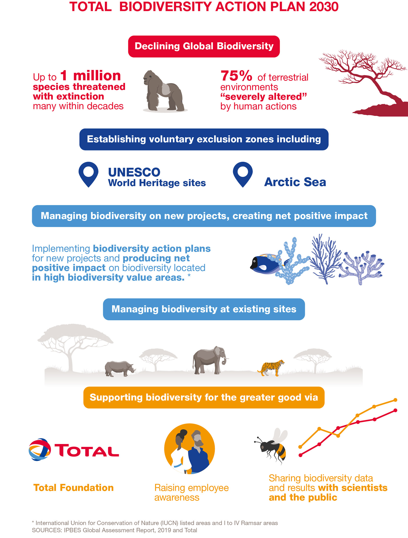 Total biodiversity action plan 2030